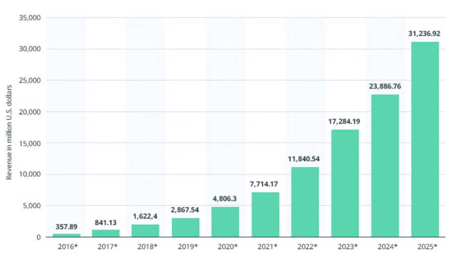 grafico crecimiento ingresos 2016 2025